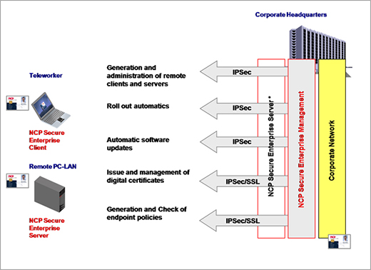 Overview – central management functionalities